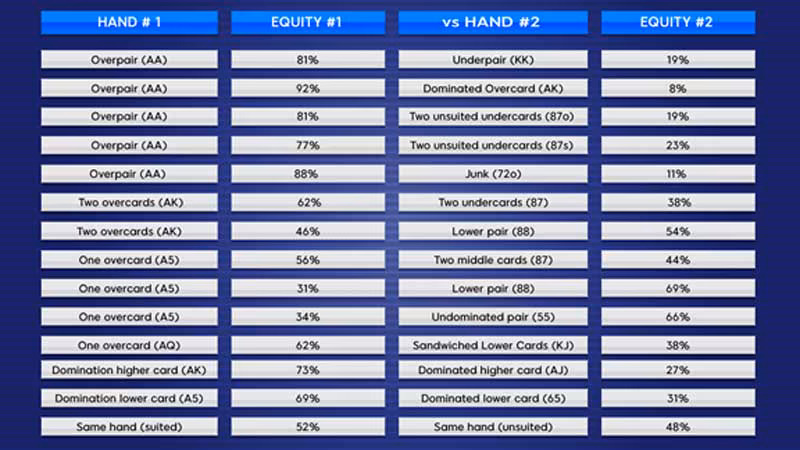 Poker Hand Percentages: Preflop