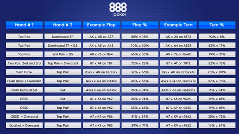 Poker Hand Percentages: Flop