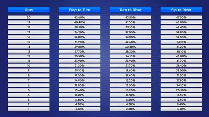 How To Work Out Percentages in Poker (Manually)